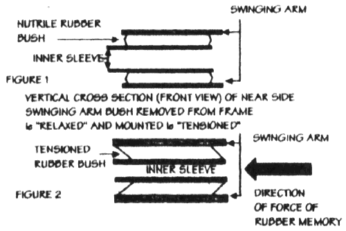 Tensioning of Swinging Arm Bushes (19K)